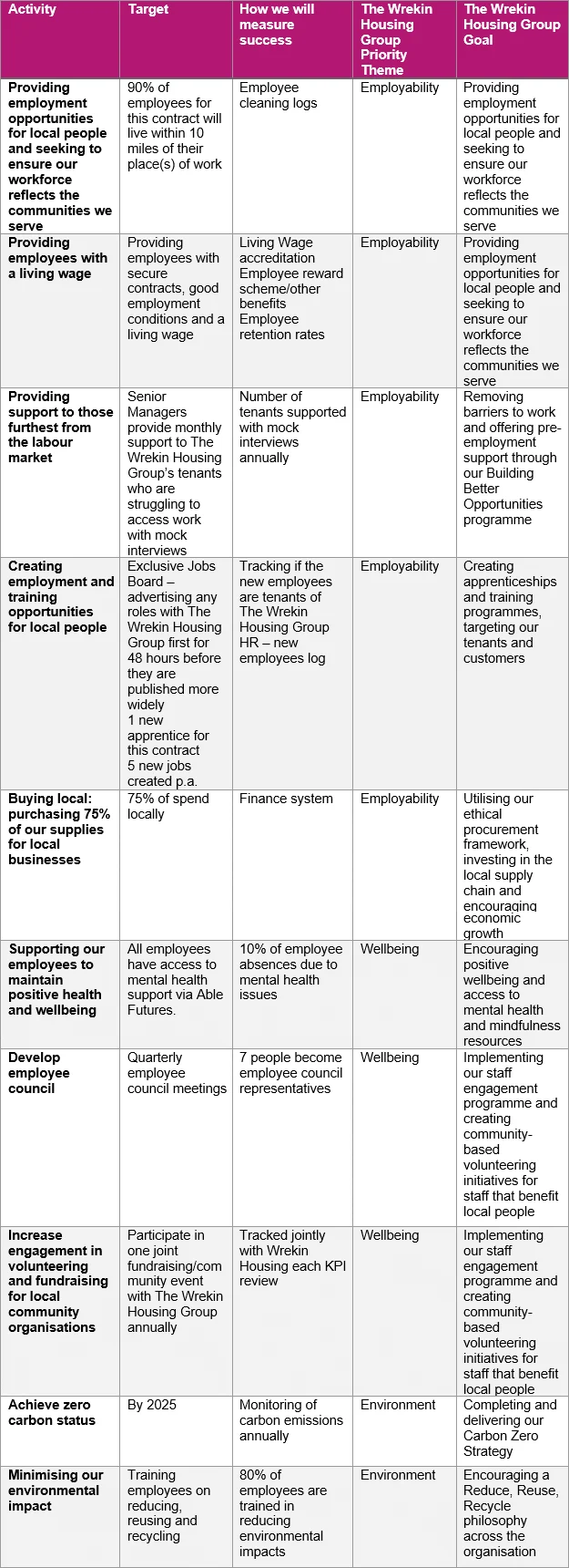 The Wrekin Housing Group strategy table details employment, wellbeing, and environment goals.